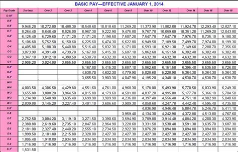 Retired Military Pay Scale Chart Retirement Pay Military Chart Years