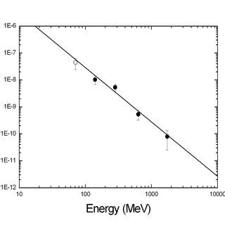 The Agile Grid Ray Spectrum Of Cyg X Obtained By Integrating All