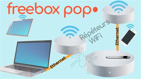 FREEBOX Pop Relier Un Equipement Sur Le Port Ethernet Du Repeteur WiFi