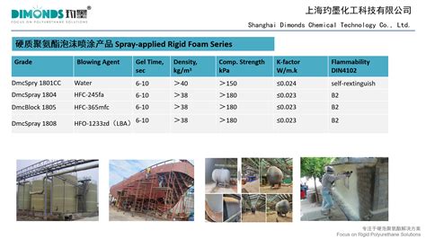 Lng Cargo Tank Use Hfc Blown Spray Applied Rigid Polyurethane Foam For