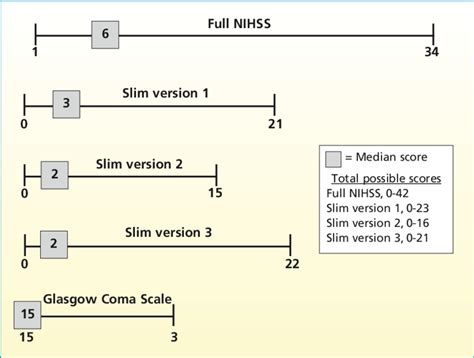 Ranges And Medians Of Each Slim Version And The Glasgow Coma Scale A