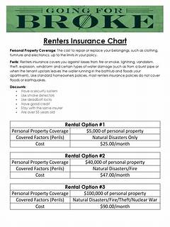 Renters Insurance Houston Guide And Cost