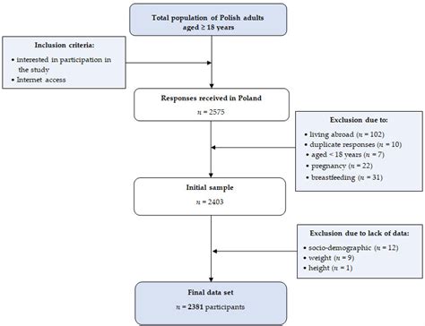 sample collection chart  scientific diagram
