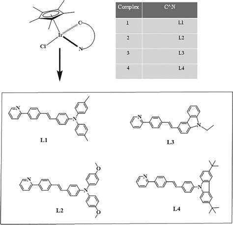 The Structure Of Cn Chelating Ligands L1‐l4 And Target Complexes 14 Download Scientific