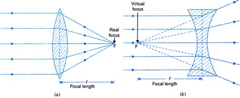 Converging And Diverging Lens