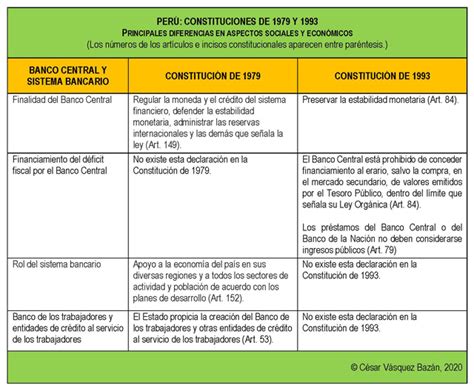 BATI BAZAN On Twitter Constituciones Peruanas De 1979 Y 1993