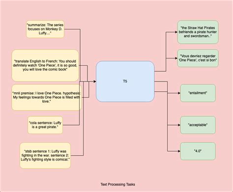 Exploring Googles T Text To Text Transformer Model T Transformer