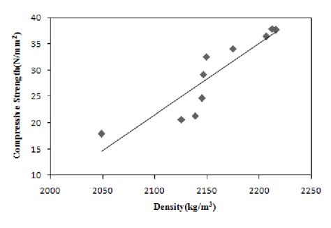 Compressive Strength Density Relationship Download Scientific Diagram