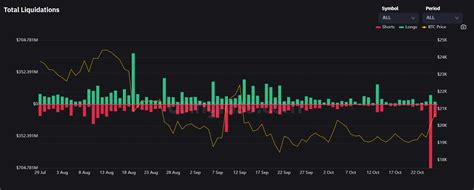 Le marché des cryptomonnaies remonte et les liquidations s enchainent