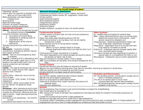 Normal Postpartum Concept Map Normal Postpartum “the Fourth Stage Of Labour” “recovery” Period