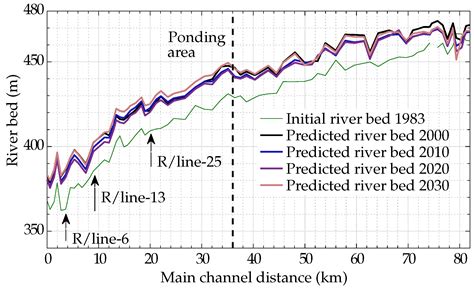 Water Free Full Text An Innovative Approach To Minimizing