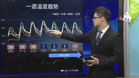 228連假「後2天回暖」降雨趨緩！ 31入夜又有冷空氣南下｜四季線上4gtv