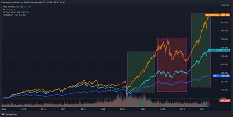 Is it worth investing in Nifty Alpha 50 ETF / Index Fund? - Personal ...