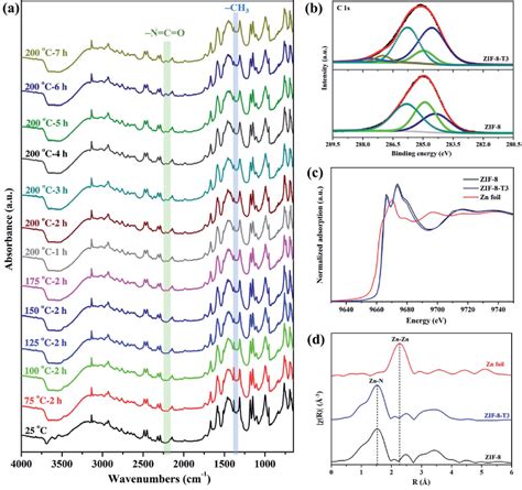 Figure 2 From Thermally Treated Zeolitic Imidazolate Framework 8 Zif 8