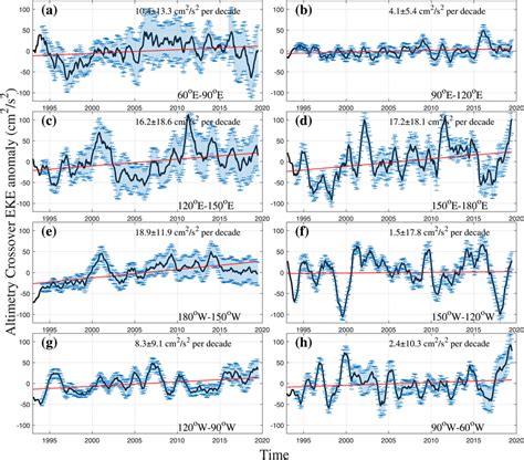 One‐year Running Mean Altimetry Crossover Eddy Kinetic Energy Eke