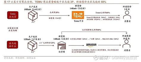 写在temu被看空的时候 在雪球上分享拼多多pdd 的观点，总是一个吃力不讨好的事情，因为总有一大堆无知的赌徒来喷你。分享的内容，喜欢