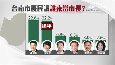 兄弟爬山各自努力！南市初選民調出爐 陳亭妃追平黃偉哲 政治 三立新聞網 Setncom