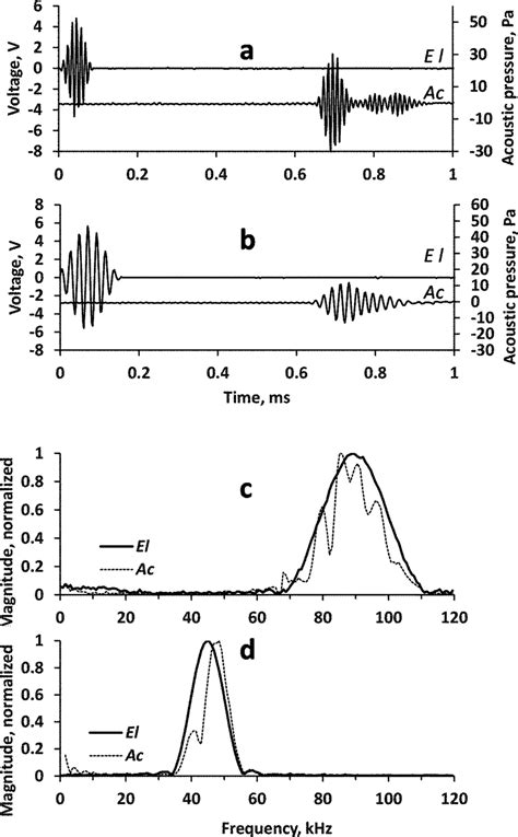 Examples Of Signal Waveforms And Frequency Spectra A Waveforms Of A