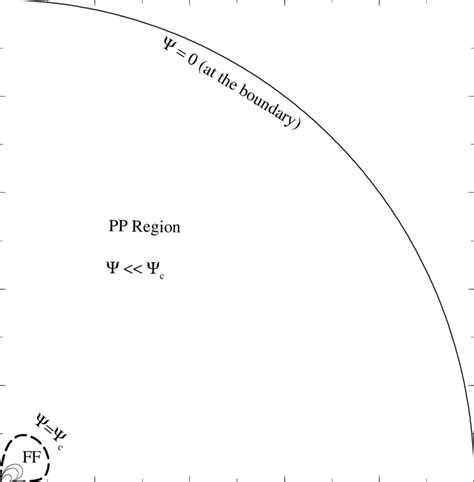 The Overall Physical Picture With Two Different Regimes Separated By