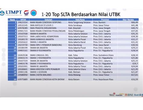 Cara Cek Daftar Sekolah Terbaik 2022 Versi Ltmpt Berdasarkan Nilai Utbk