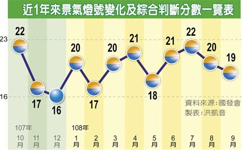 景氣動能偏弱 連亮9顆黃藍燈 財經焦點 中國時報