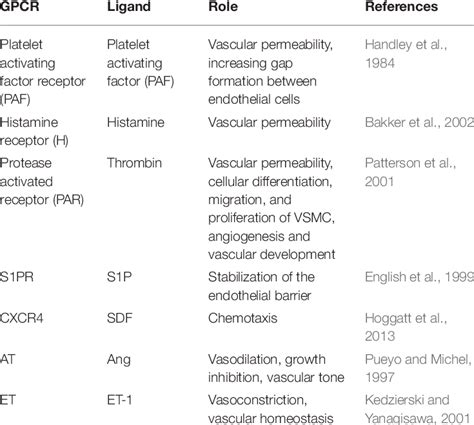 Gpcrs Present In Human Endothelial Cells Download Table