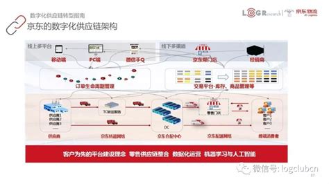 以fedex、京东、美的、nike为案例，45页ppt告诉你数字化供应链最核心知识（附下载）企业