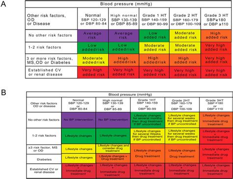 A Stratification Of Cardiovascular Risk Based On Blood Pressure