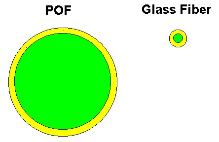 FOA Tech Plastic Optical Fiber POF