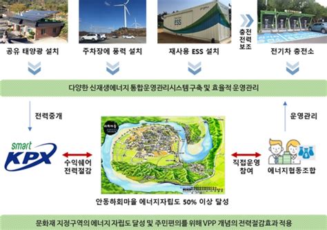 하회마을 신재생에너지 공유플랫폼 구축에너지자립률 50 한국경제