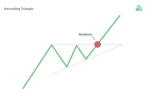 13 Stock Chart Patterns That You Can’t Afford To Forget