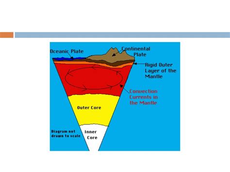 Convection currents and the mantle powerpoint