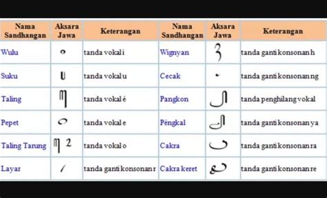 Kumpulan Tulisan Huruf Aksara Jawa dan Pasangannya (Lengkap)