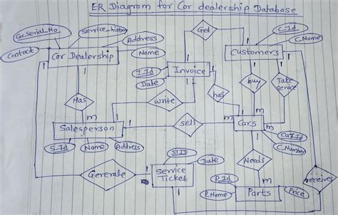 Solved 1 Use MySQL To Create The Car Dealership Database Chegg