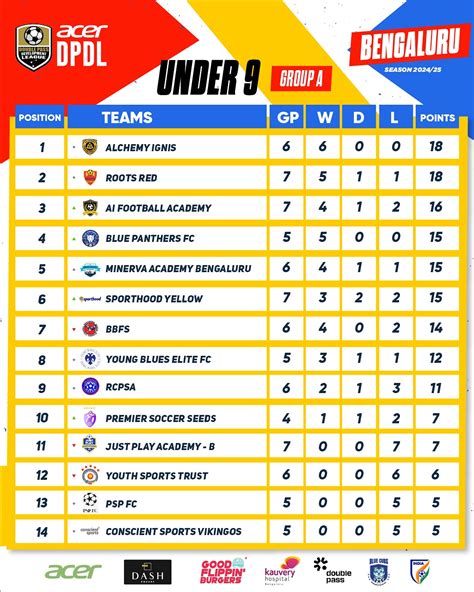 Double Pass Development League | 🏆 DPDL Bengaluru Standings Update! 🏆 ...