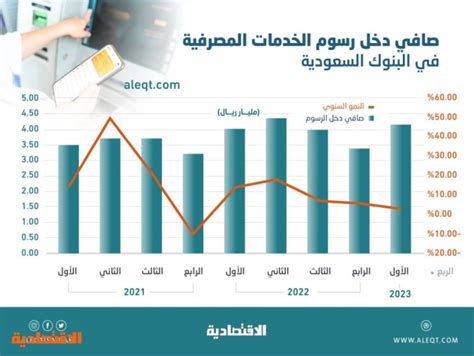 تباطؤ نمو دخل البنوك السعودية من رسوم الخدمات المصرفية 415 مليار