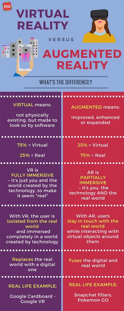 Infographic Whats The Difference Between Vr And Ar