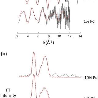 A K Weighted Pd K Edge Exafs And B The Corresponding Fourier
