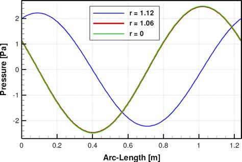 Modeshapes Of The Azimuthal Mode For Three Conditions From The