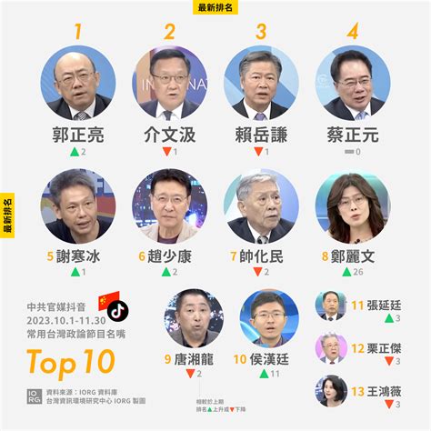 10 11 月中共官媒抖音常用台灣名嘴 Top 10 選情升溫，中共提高侯柯曝光、政治組名嘴排名攀升 Iorg 週報第 58 期 2023 10 1 11 30 台灣資訊環境研究