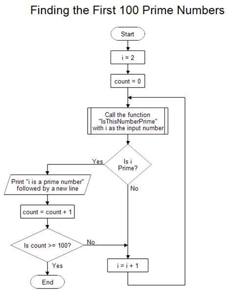 Finding Prime Numbers Flow Chart