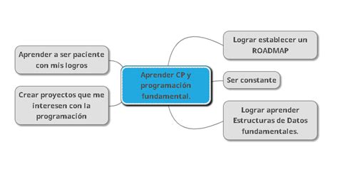 Mapa Mental Foco Enfocarse Trae M S Resultados Para El D A A D A