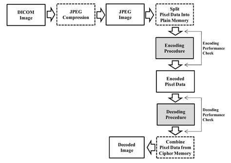 Block Diagram For Encoding Decoding Procedures Of The Rsa Ecc Proposed Download Scientific