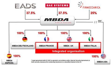 MBDA