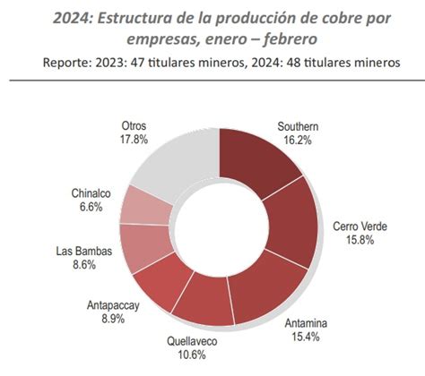 Southern Cerro Verde Y Antamina Encabezan Producci N Peruana De Cobre