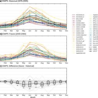 The Annual Cycle Of Rainfall As Rain Rate Mm Per Day In The