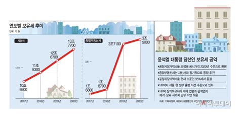 ‘재산세·1주택 종부세 작년 수준 동결 유력 아시아투데이