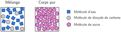 La Structure Microscopique De La Mati Re Spc