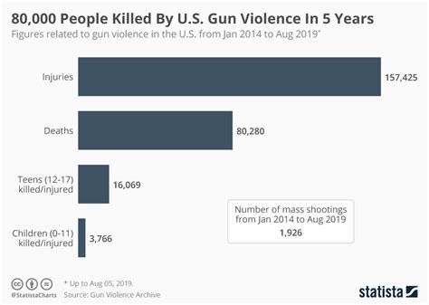 Gun Violence Statistics