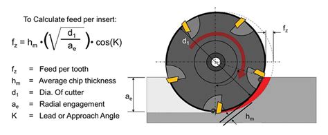 High Feed Vs High Speed Milling It S All About The Chips